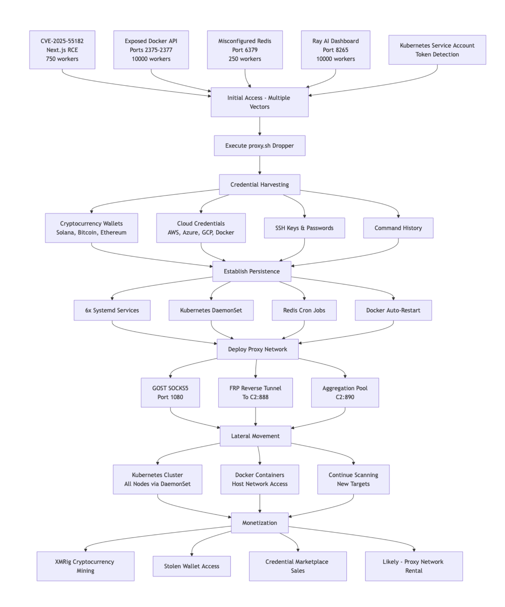 Figure 1: PCPcat Campaign Attack Chain