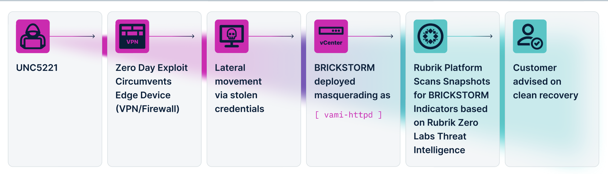 overview of brickstorm attack chain